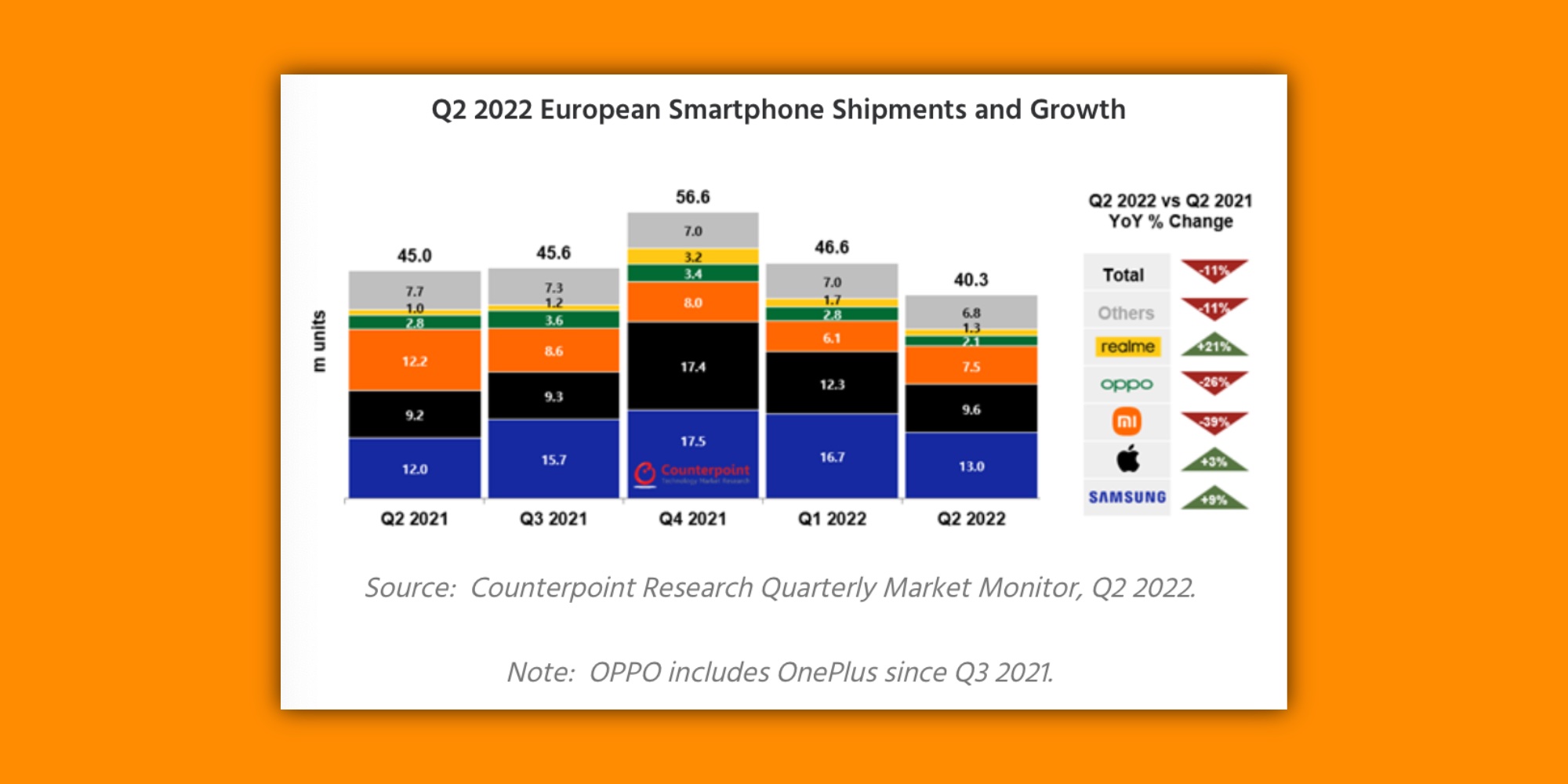 Europe smartphone shipments decline, but Apple grows thanks to 5G iPhone SE