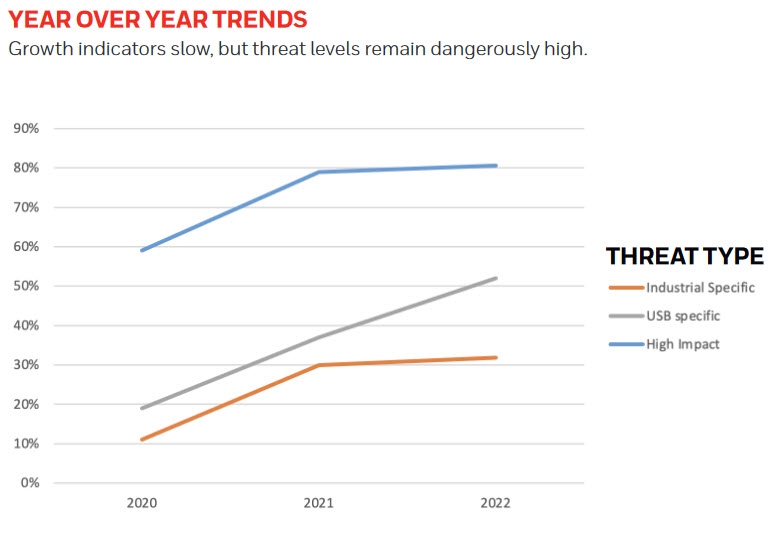 graph data of year over year cybersecurity threats
