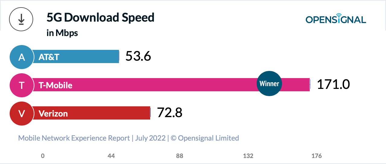 T-Mobile vs AT&T speed test