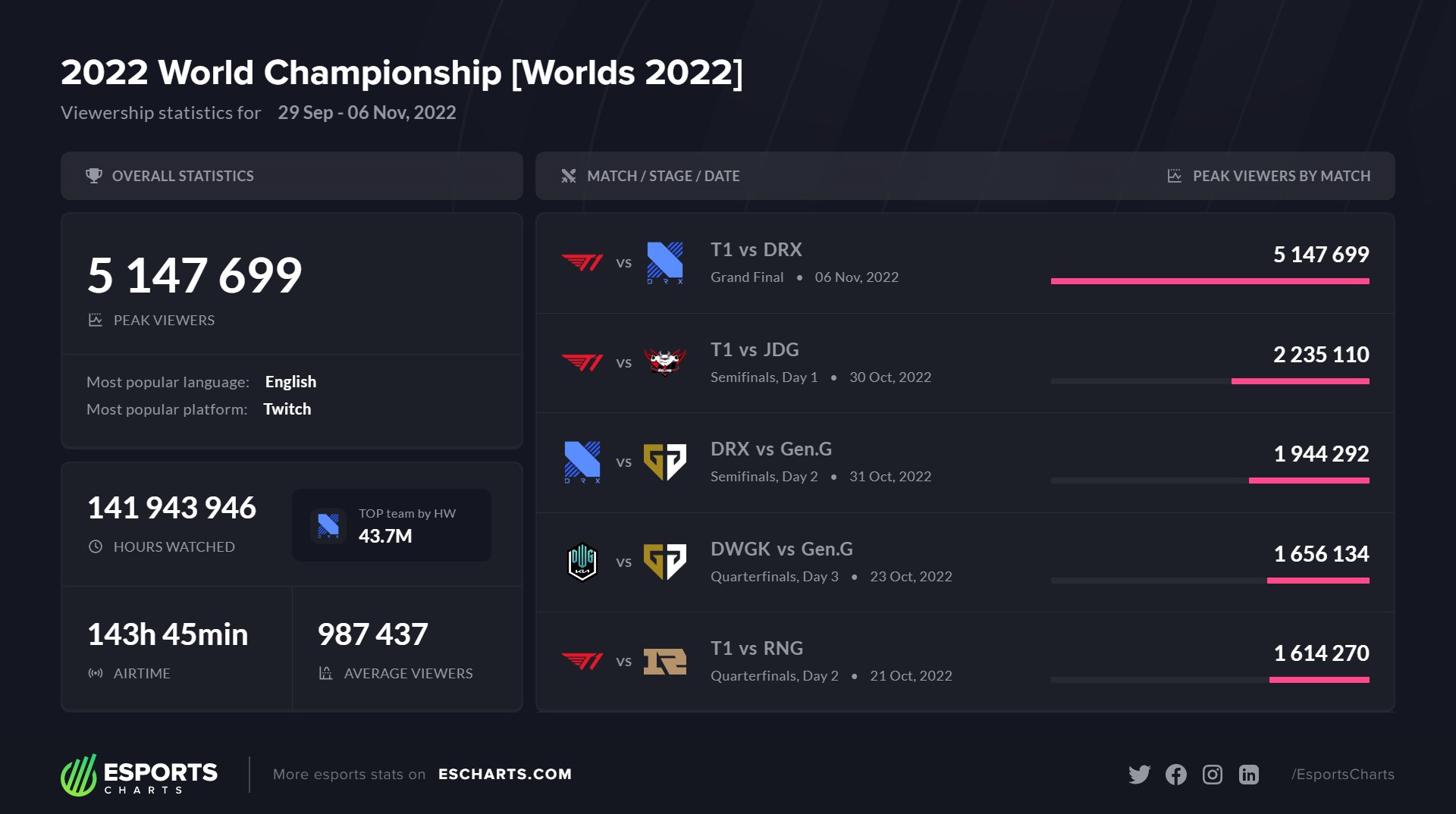 League of Legends Worlds 2022 peaks at 5.15M viewers