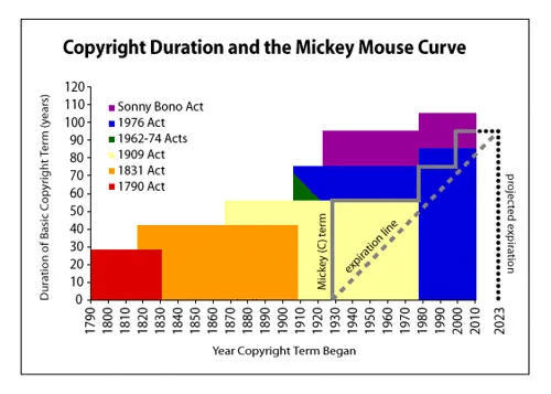 One More Year Until Steamboat Willie’s Mickey Mouse Enters The Public Domain: Will Mickey Really Be Free?