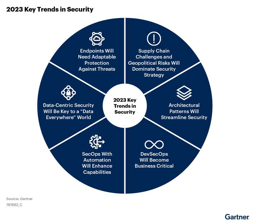 Six technical security trends CISOs need to know in 2023