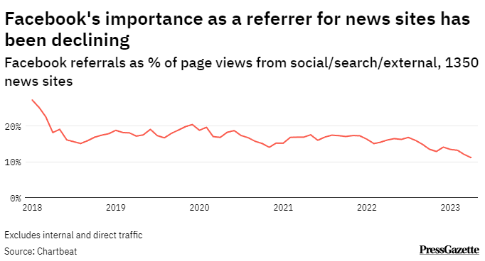 Turns Out Social Media Is Driving Less And Less Traffic To Media Orgs