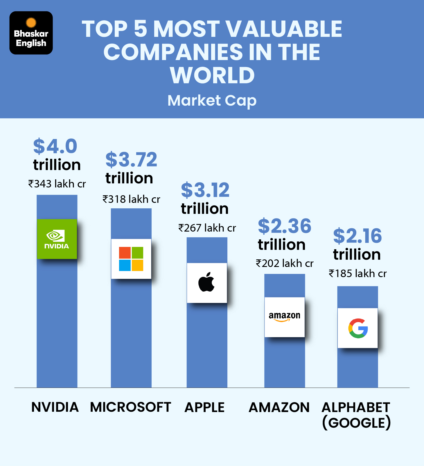 Apple Attains $4 Trillion Market Valuation, Joining Two Additional Firms