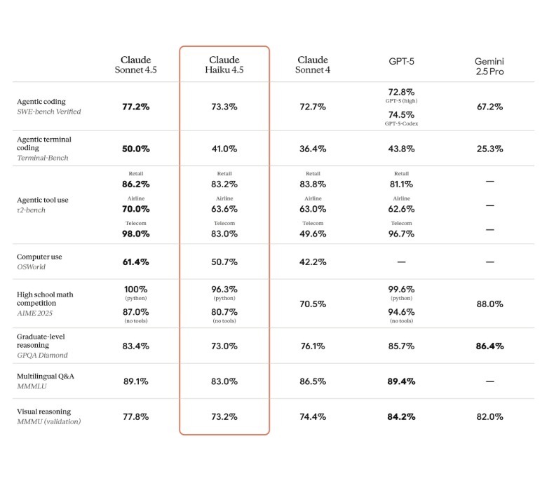 Claude Haiku 4.5 AI Model Available for Claude Free Users: Compact, Quicker, and More Cost-Effective