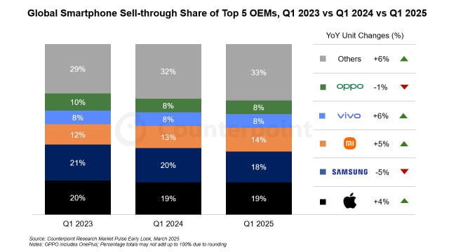 IDC Reports iPhone 17 Interest Brings Apple Near Samsung in Market Share