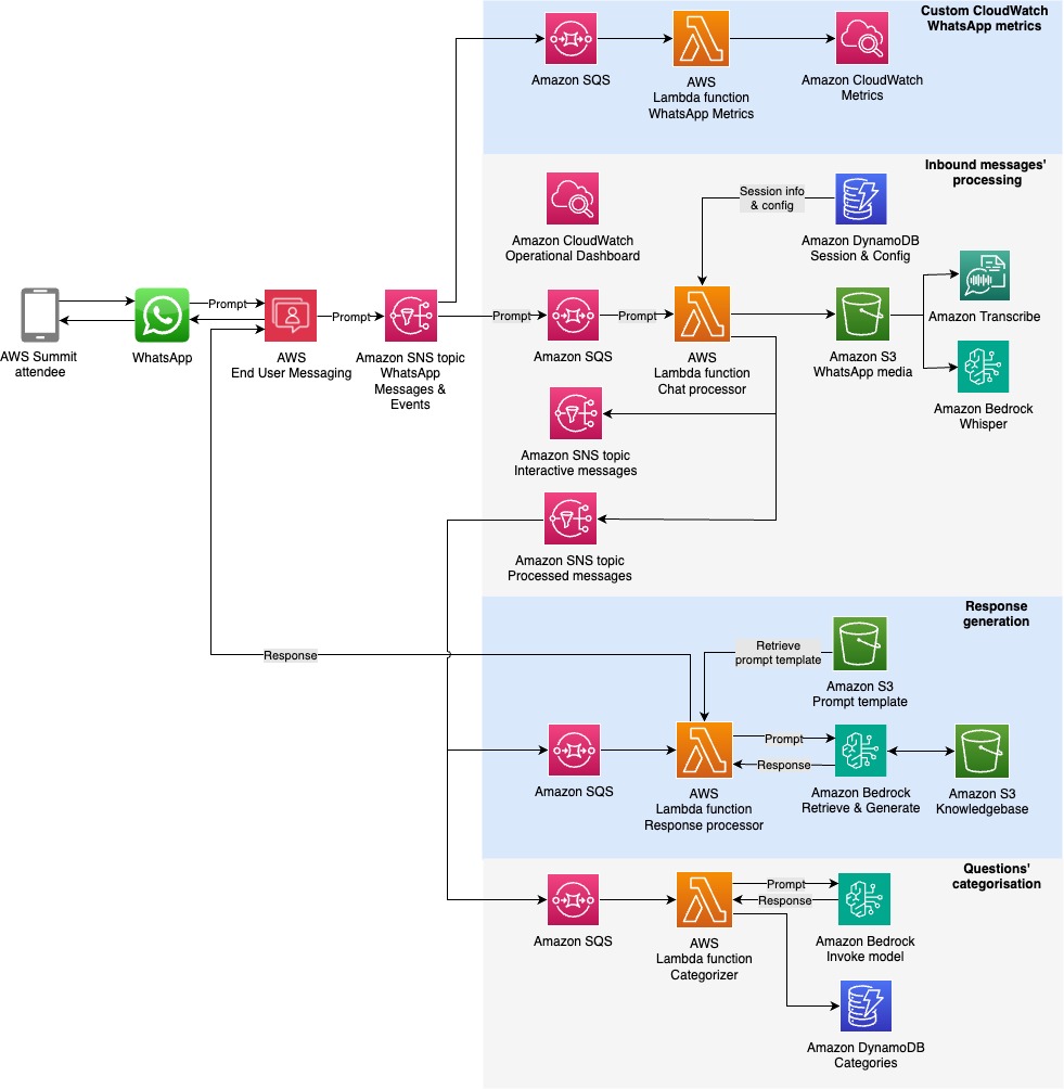 WhatsApp to Roll Out Function for Handling Storage on a Per-Chat Basis