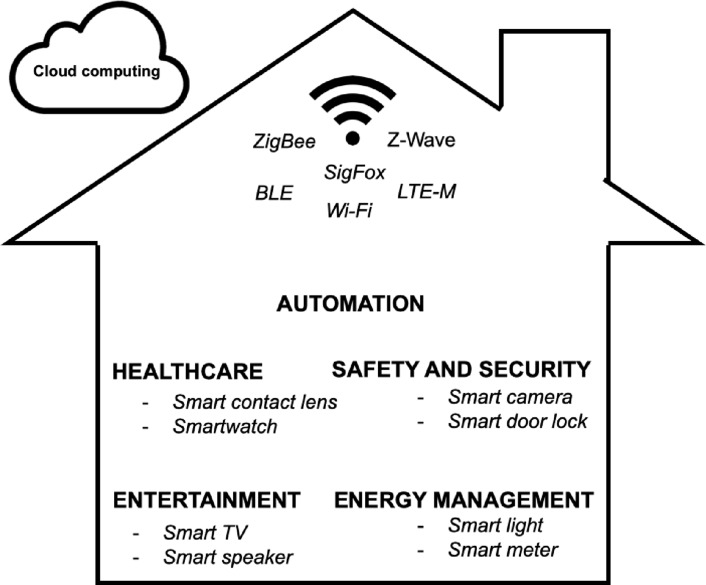 5 Unexpected Findings about Smart Home Technology