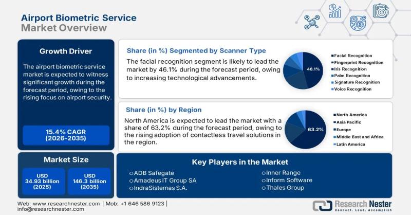 Assessing the Effectiveness of TSA's Digital ID System in Accelerating Airport Travel