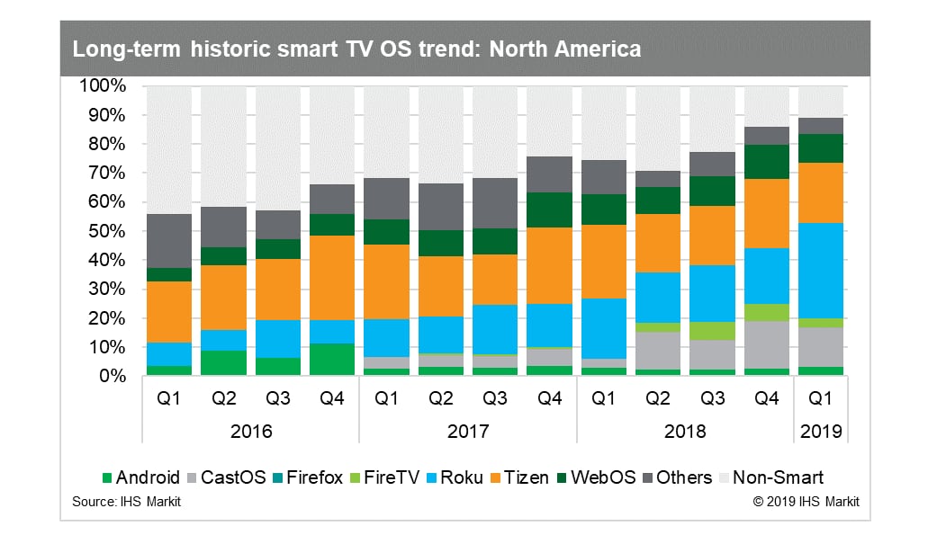 Availability of Non-Smart TVs in the Market