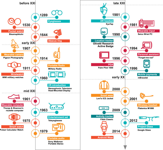 Challenges in Creating Efficient Wearable Solutions for Wheelchair Users