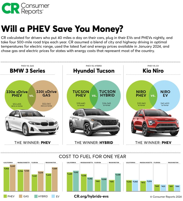 Consumer Reports Recognizes Four of the Least Reliable Electric Vehicles Available Today
