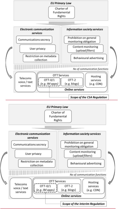EU Updates Position on CSAM Scanning; Apple Continues to Encounter Obstacles