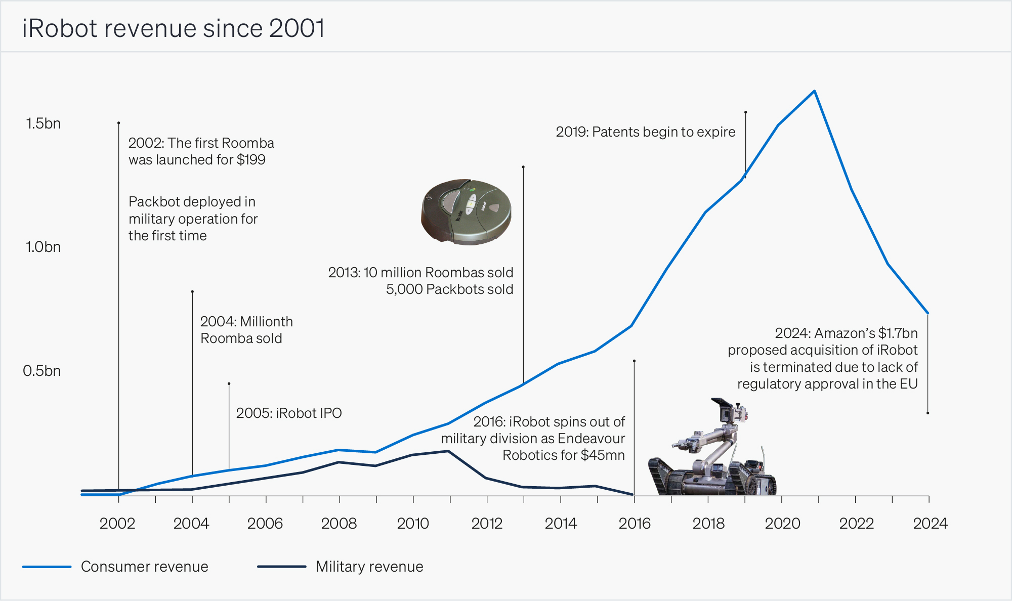 iRobot Seeks Bankruptcy Protection: Consequences for Roomba Users