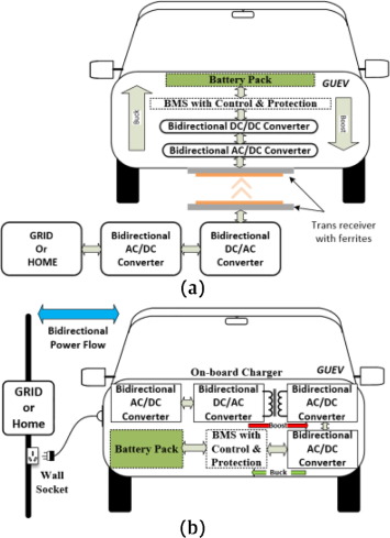 The Operation and Features of Wireless EV Charging