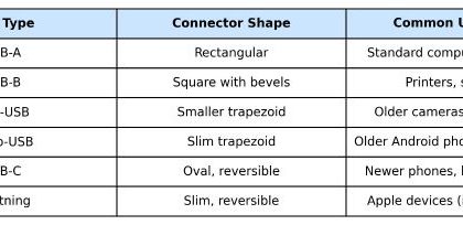 Comprehending the Various Categories of USB Ports and Their Purposes