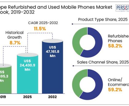 iPhone Market Share Exceeds Samsung's, Fueled by Influences Beyond iPhone 17 Launch