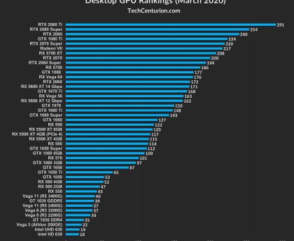 Nvidia's Top-Tier Graphics Cards Deliver Exceptional Performance, Yet Budget-Friendly Options Present Superior Value