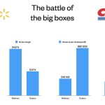 Reasons Behind Costco's Lower Prices on TVs