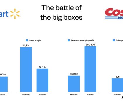 Reasons Behind Costco's Lower Prices on TVs