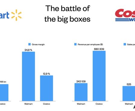 Reasons Behind Costco's Lower Prices on TVs