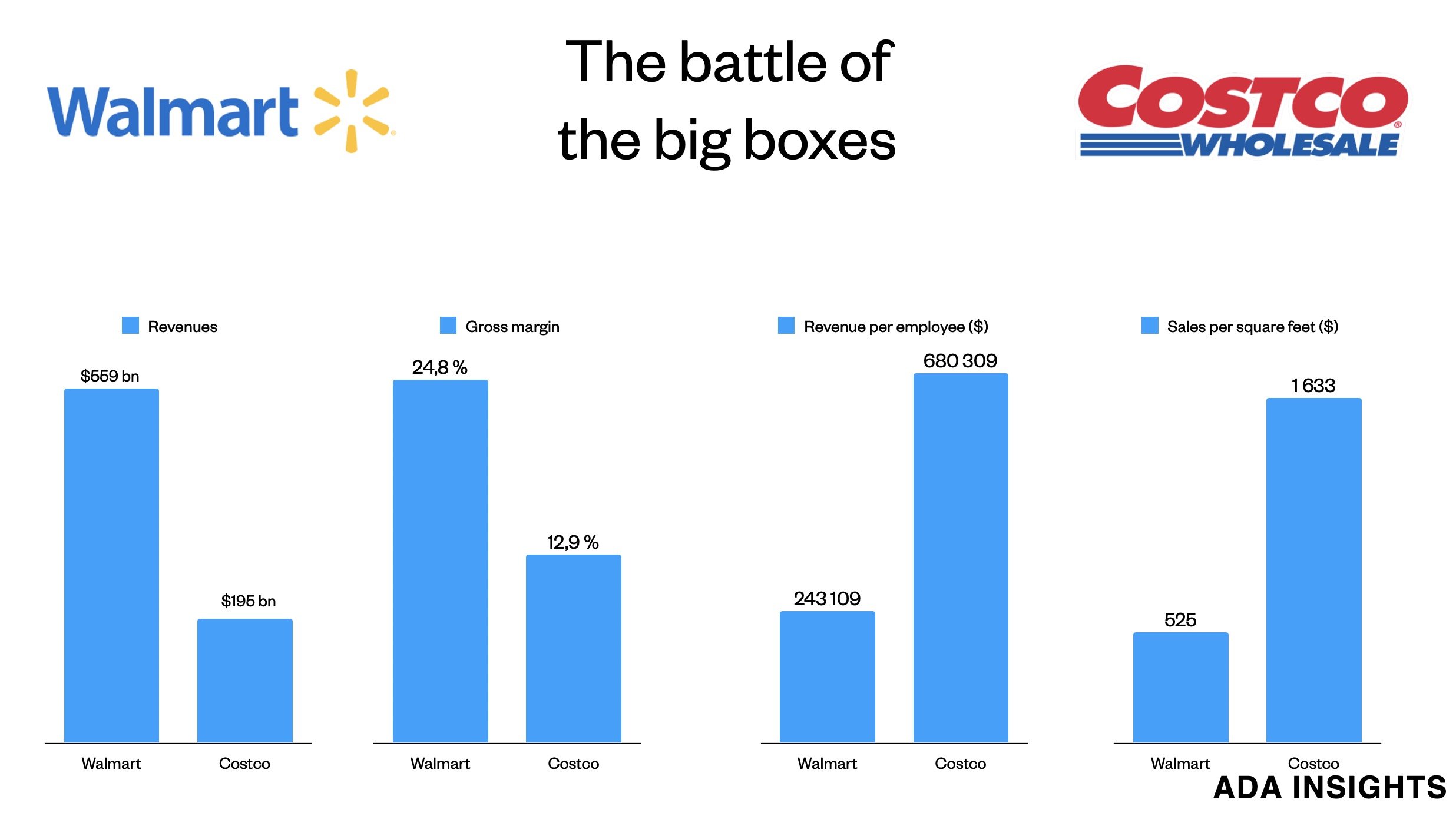 Reasons Behind Costco's Lower Prices on TVs