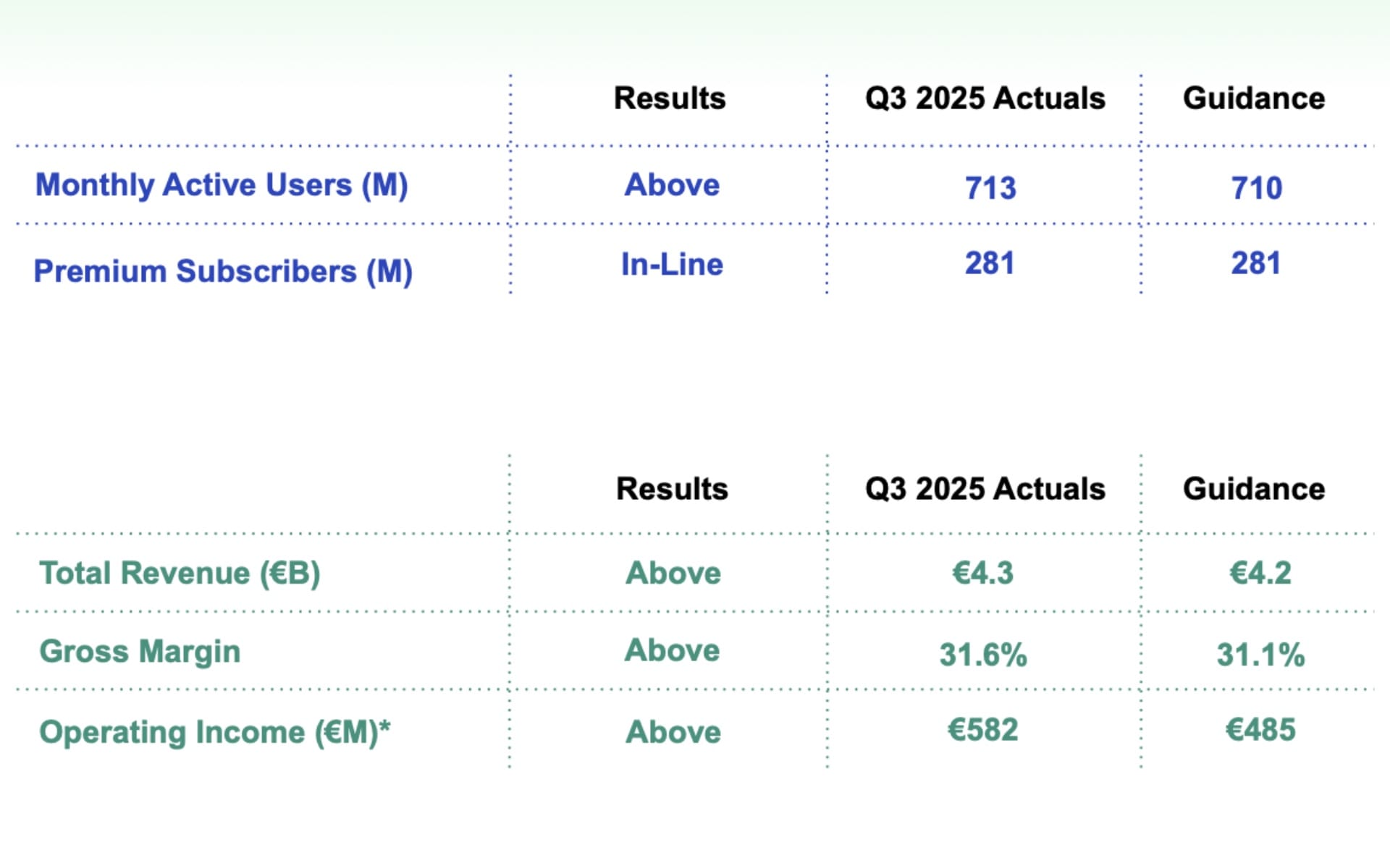 Spotify Increases US Subscription Costs by 8%, Eliciting Mixed Responses from Users