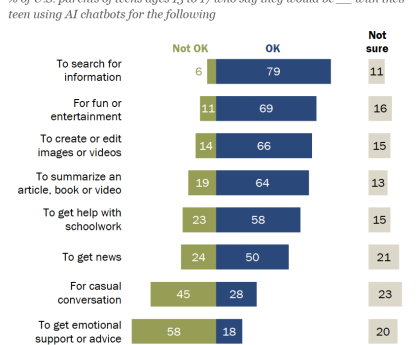 12% of U.S. Teens Rely on AI for Emotional Support or Advice