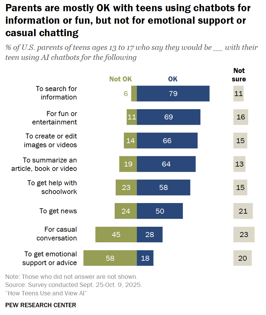 12% of U.S. Teens Rely on AI for Emotional Support or Advice
