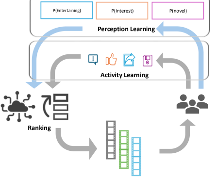 Adapting the Facebook Reels Recommendation System Using User Feedback