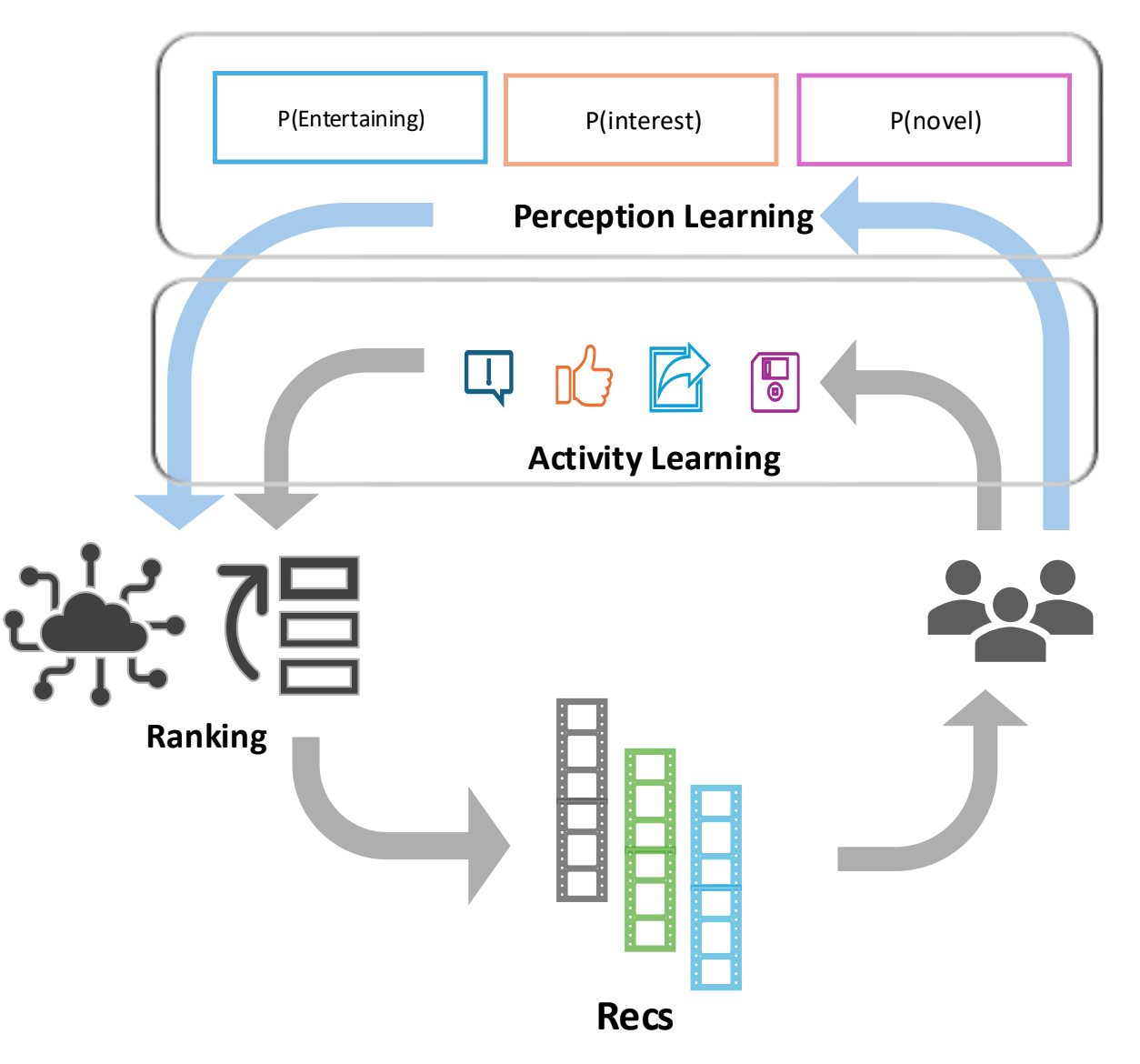 Adapting the Facebook Reels Recommendation System Using User Feedback