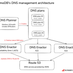 Causes of the Major AWS Outage