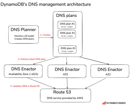 Causes of the Major AWS Outage