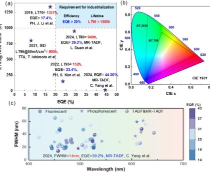 Comprehending the Six Varieties of OLED Screens and Their Operations