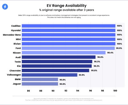Consumer Reports Evaluates 10 Leading Car Battery Brands from Least to Most Favorable