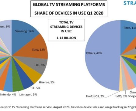 Contrasting Samsung Tizen with Google TV: 4 Benefits of Samsung's System