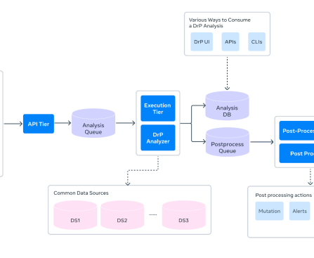 DrP: Scaling Meta’s Root Cause Analysis Platform