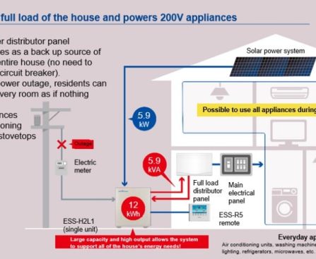 "Home Appliances and Devices with High Energy Usage"