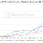 India's AI Surge Leads Firms to Prioritize User Growth Over Immediate Revenue
