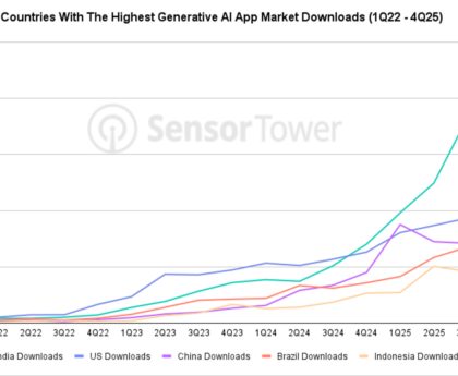 India's AI Surge Leads Firms to Prioritize User Growth Over Immediate Revenue