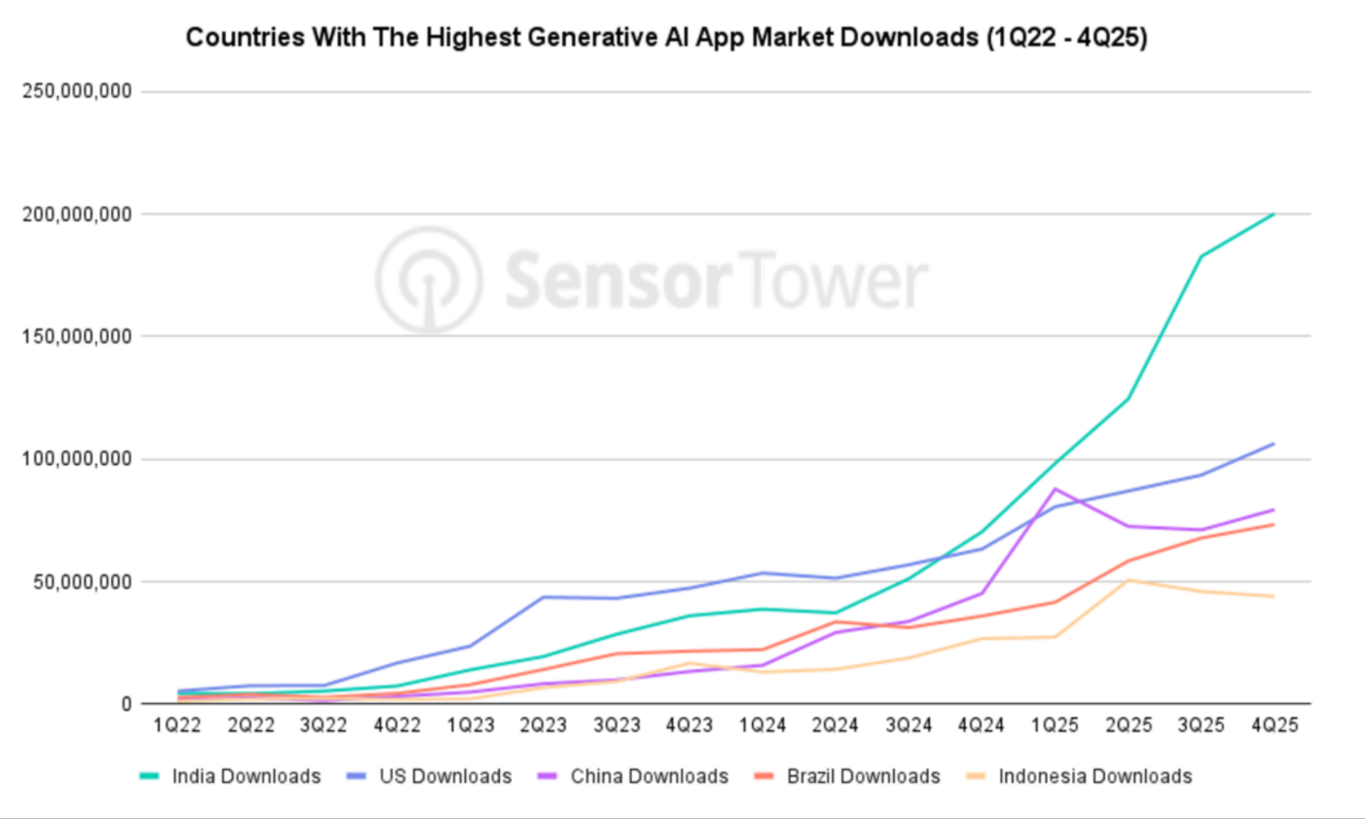 India's AI Surge Leads Firms to Prioritize User Growth Over Immediate Revenue