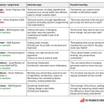 Interviews Compared at Eight Major Tech Firms