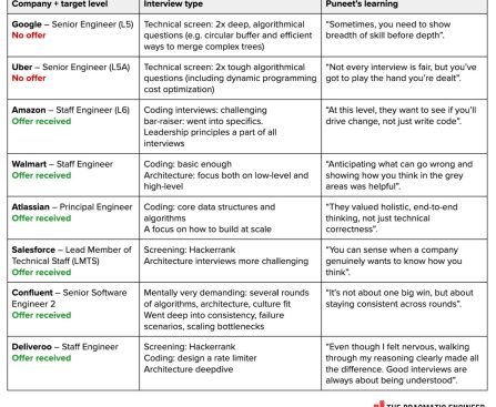 Interviews Compared at Eight Major Tech Firms