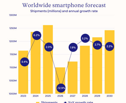 Memory Shortage Could Lead to Largest Decline in Smartphone Shipments in Over Ten Years