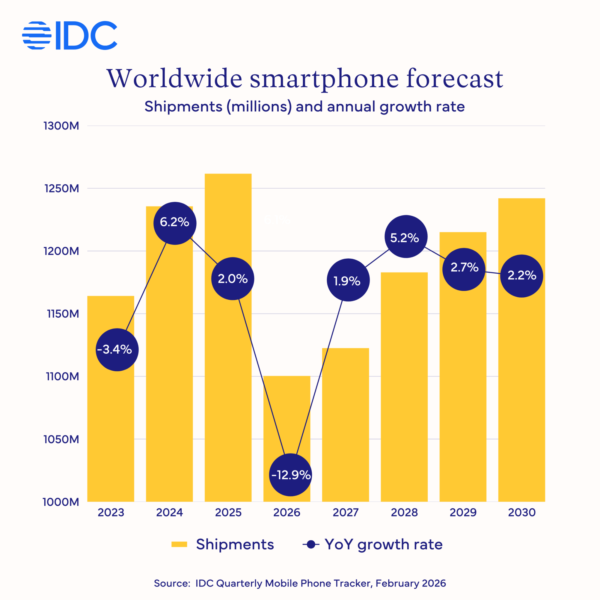 Memory Shortage Could Lead to Largest Decline in Smartphone Shipments in Over Ten Years