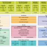 NXP S32N79 Processor: Octa-Core Cortex-A78E & 12-Core Cortex-R52 for Software-Defined Vehicles - CNX Software