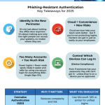 Phishing-Resistant Authentication in 2025: Strategies and Safeguards