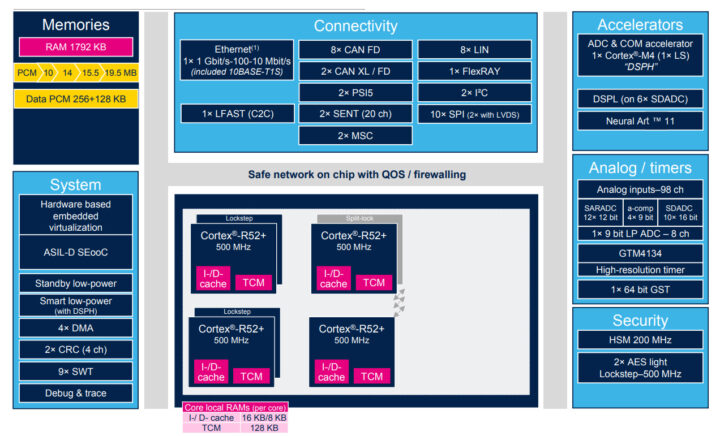 Stellar P3E AI automotive MCU Block Diagram