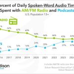 Study Shows Americans Now Listen to Podcasts More Than Talk Radio
