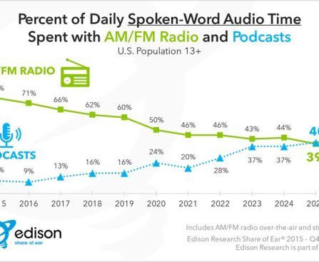 Study Shows Americans Now Listen to Podcasts More Than Talk Radio